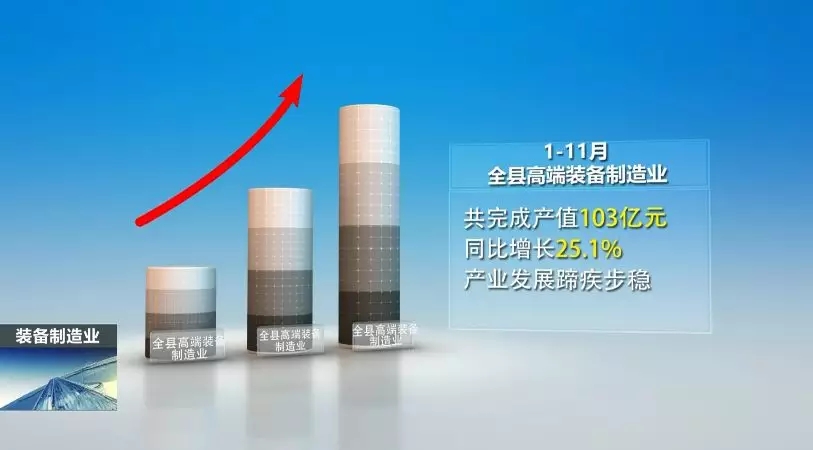 前11月，全县高端装备制造业完成产值103亿，实现较快生长